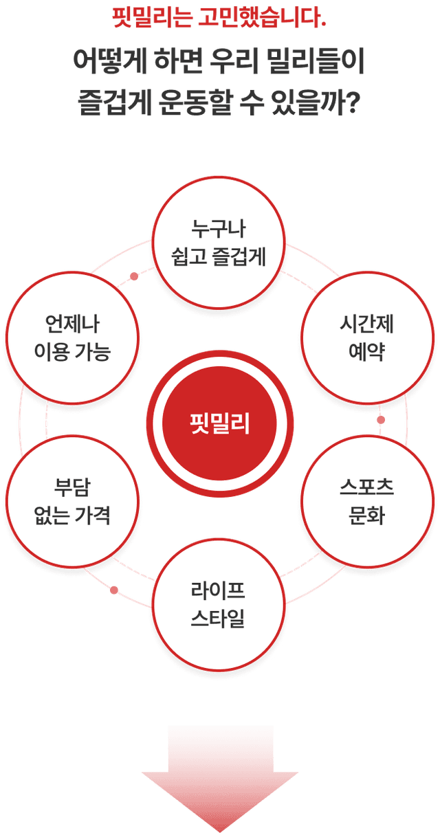 핏밀리는 고민했습니다.