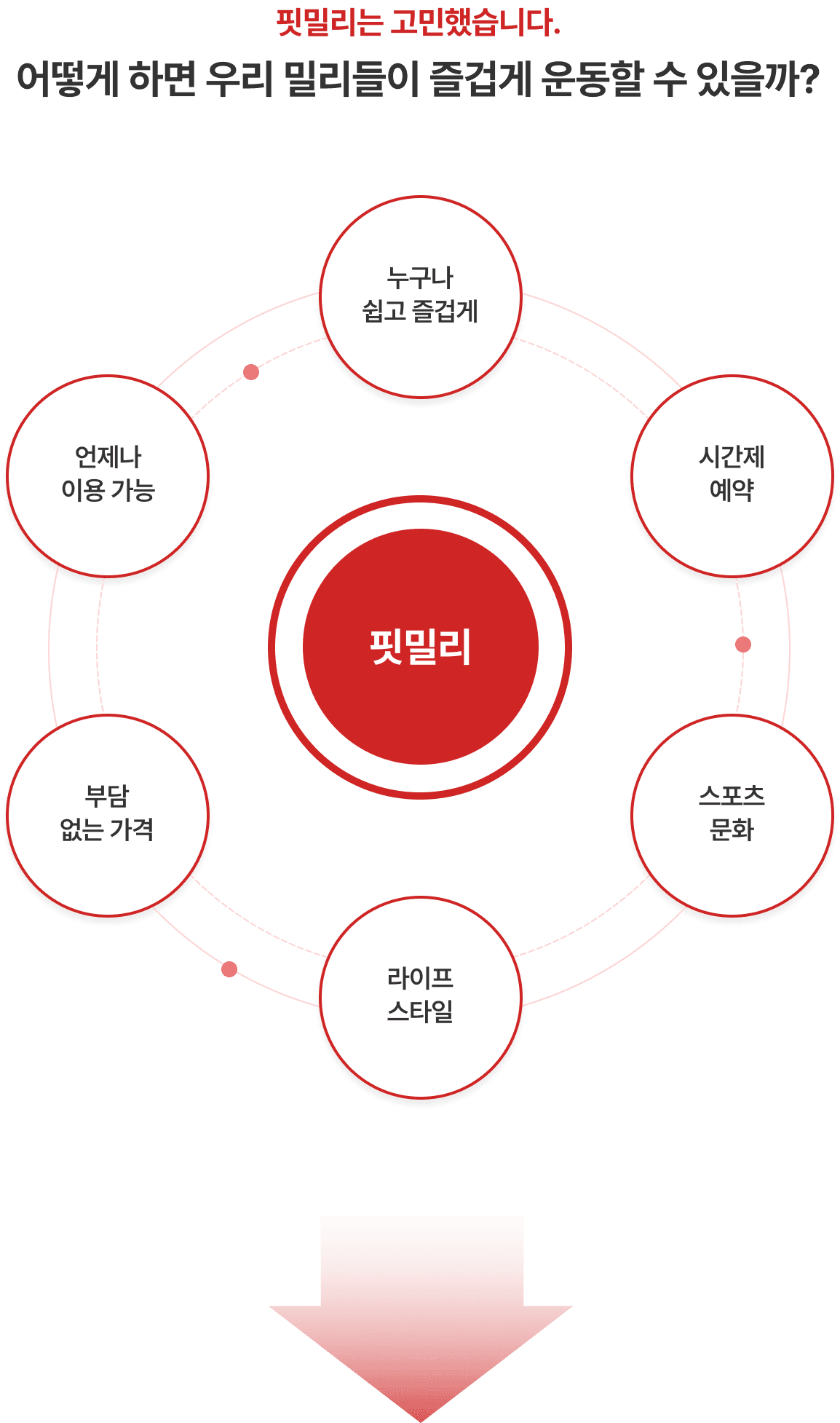 핏밀리는 고민했습니다.