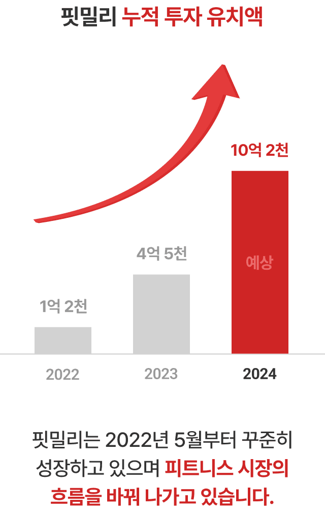 핏밀리 투자 유치액 총 10억 2천