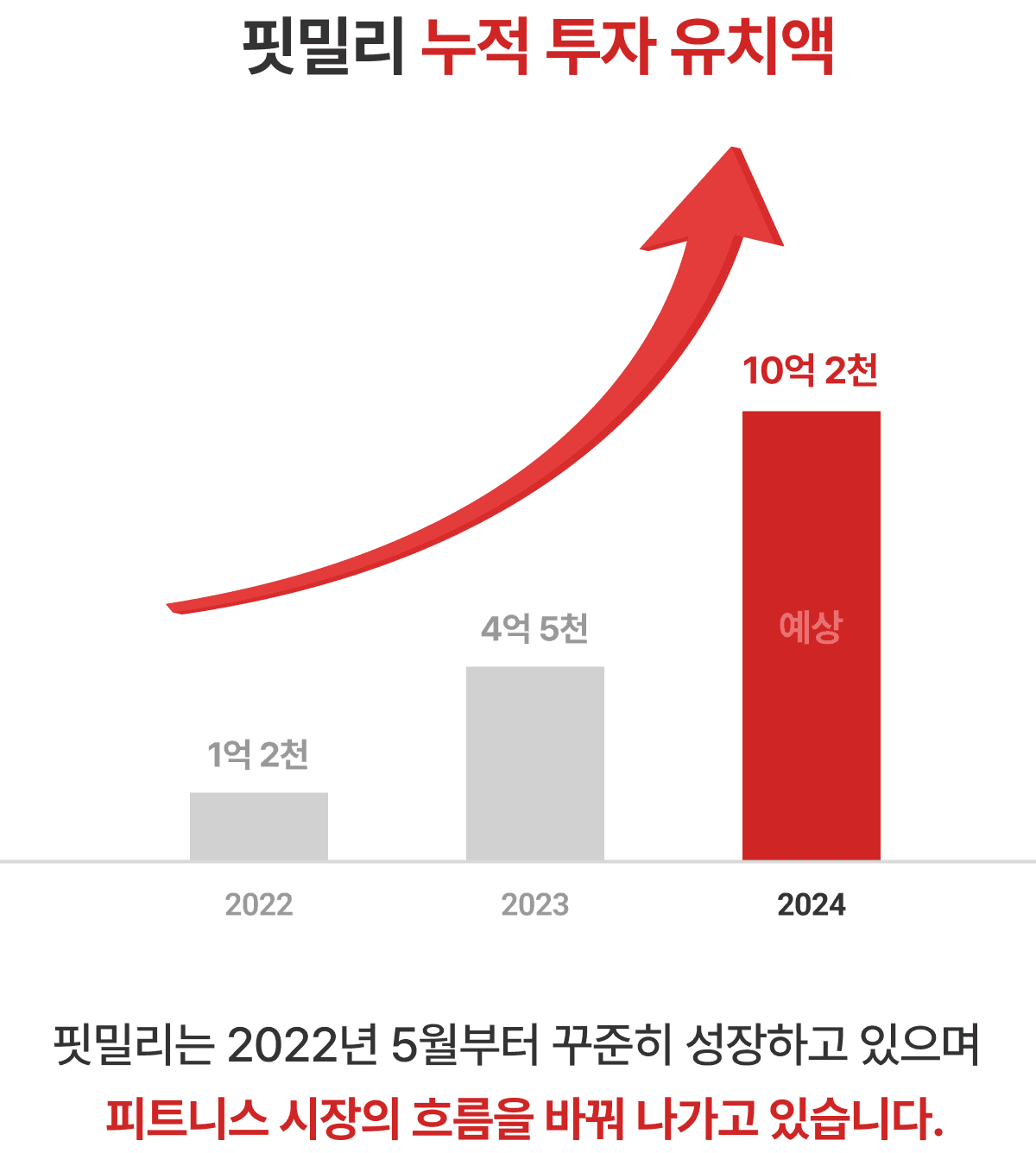 핏밀리 투자 유치액 총 10억 2천